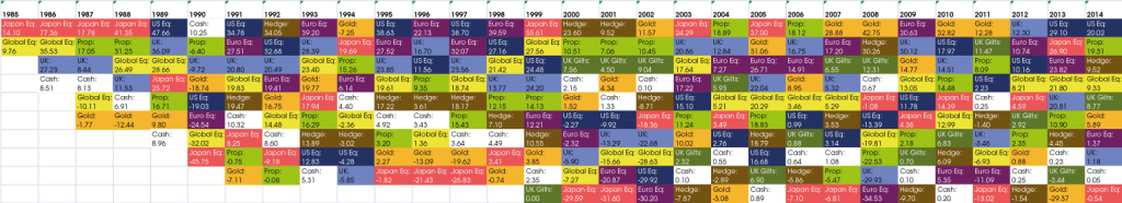 30 years of investment returns (click to enlarge)
