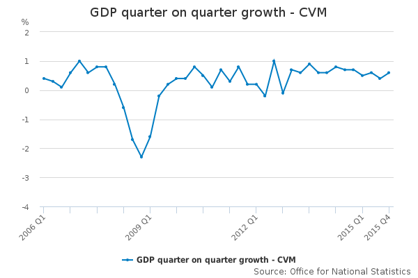 GDP quarter on quarter growth