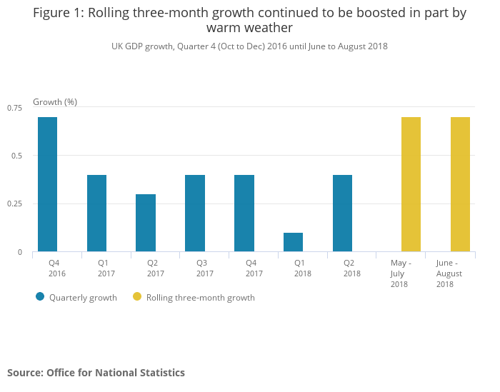 ONS GDP chart October 2018