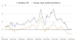 Headline CPI inflation and contribution from energy, food, alcohol and tobacco (12 month percentage change), January 2000 to January 2016
