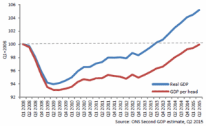 UK real GDP verses GDP per head