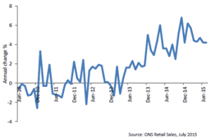 Retail sales