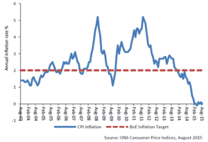 Chart 1: CPI inflation