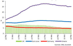 Chart 2: Eurozone and UK unemployment
