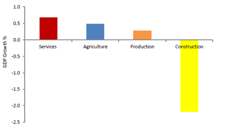 Chart 1: UK GDP by Sector, Q3 2015. Source: ONS GDP first estimate, Q3 2015