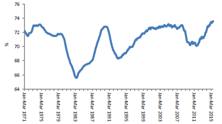 Chart 2: UK Employment Rate. Source: ONS UK Labour Market Statistics, October 2015