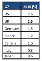 Chart 3: IMF GDP forecast, G7 countries. Source: IMF World Economic Outlook, October 2015