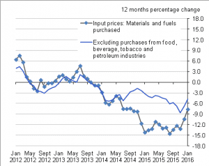 Figure B: Input prices (materials and fuel) manufacturing industry UK, January 2012 to January 2016