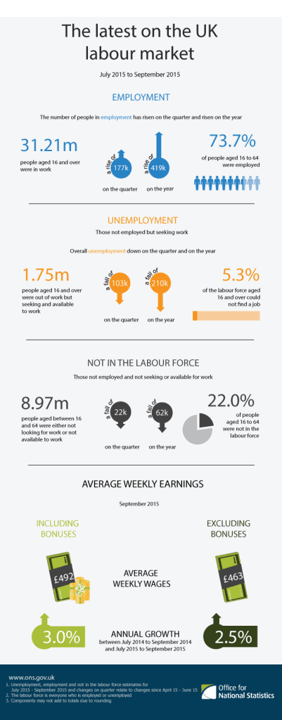 Comparing July to September 2015 with April to June 2015, the number of people in employment increased by 177,000 (to reach 31.21 million), the number of unemployed people fell by 103,000 (to reach 1.75 million) and the number of people aged from 16 to 64 not in the labour force (economically inactive) fell by 22,000 (to reach 8.97 million).