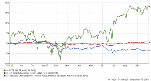 GARS v FTSE 100 v Benchmark