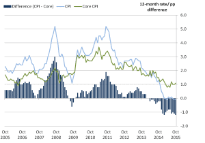 CPI 12-month inflation rates for all items CPI and "Core" CPI (excluding food, energy, alcohol and tobacco): October 2005 to October 2015